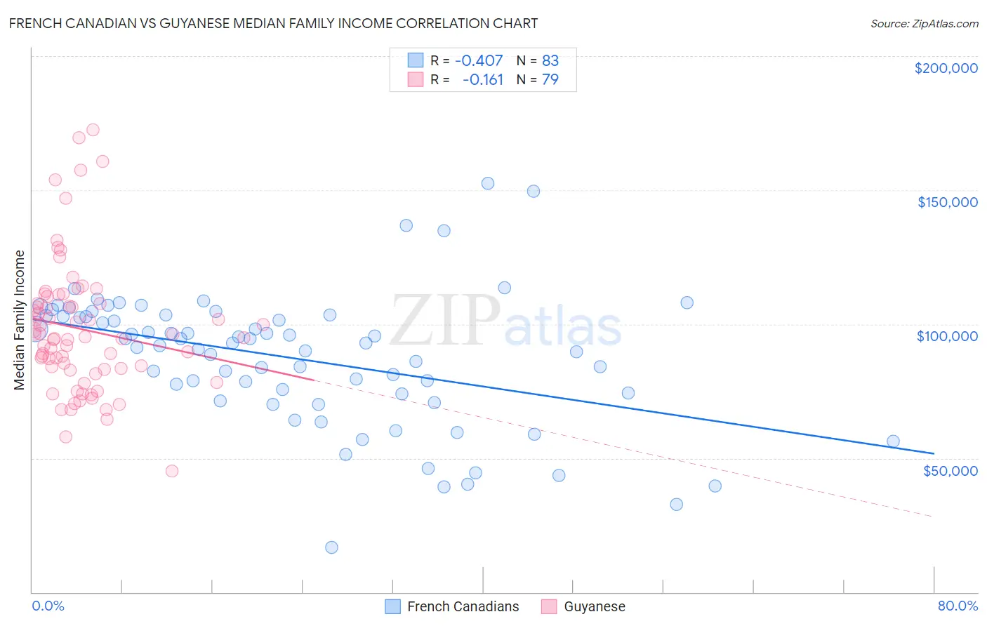 French Canadian vs Guyanese Median Family Income