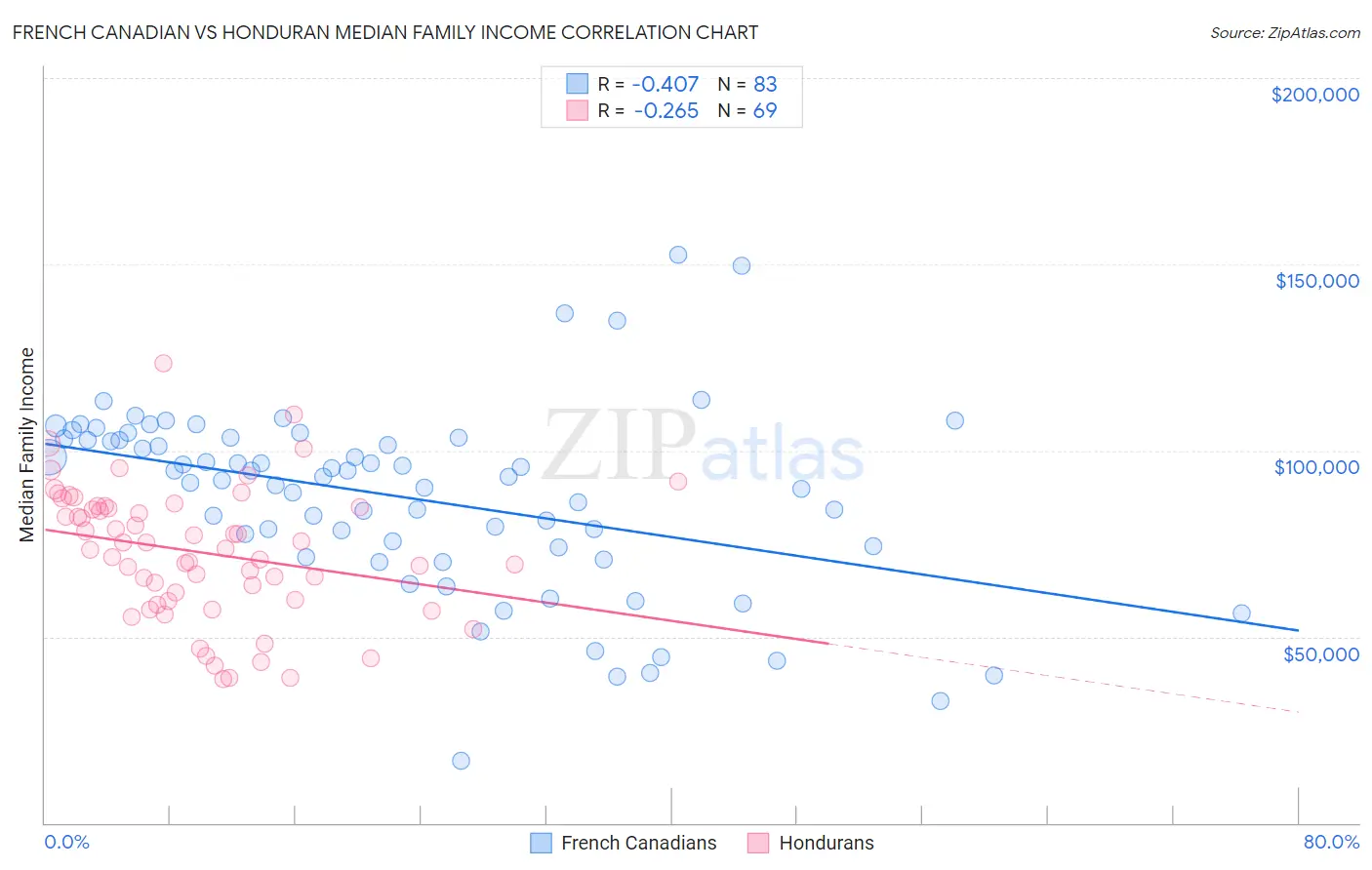 French Canadian vs Honduran Median Family Income