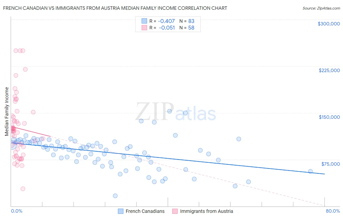 French Canadian vs Immigrants from Austria Median Family Income