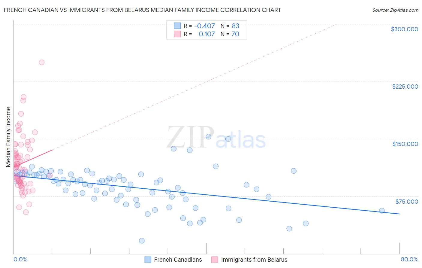 French Canadian vs Immigrants from Belarus Median Family Income