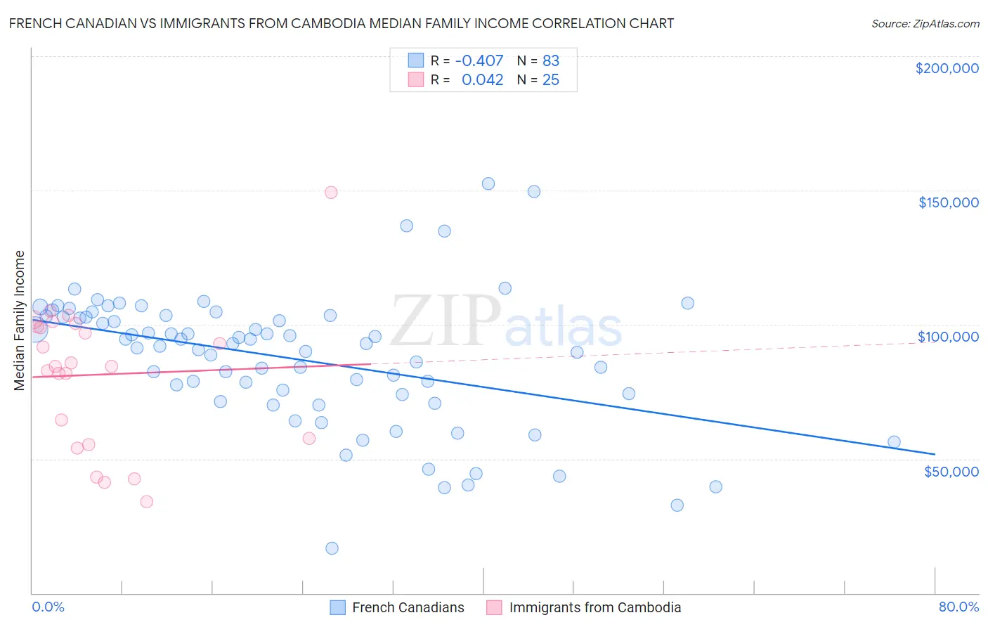 French Canadian vs Immigrants from Cambodia Median Family Income