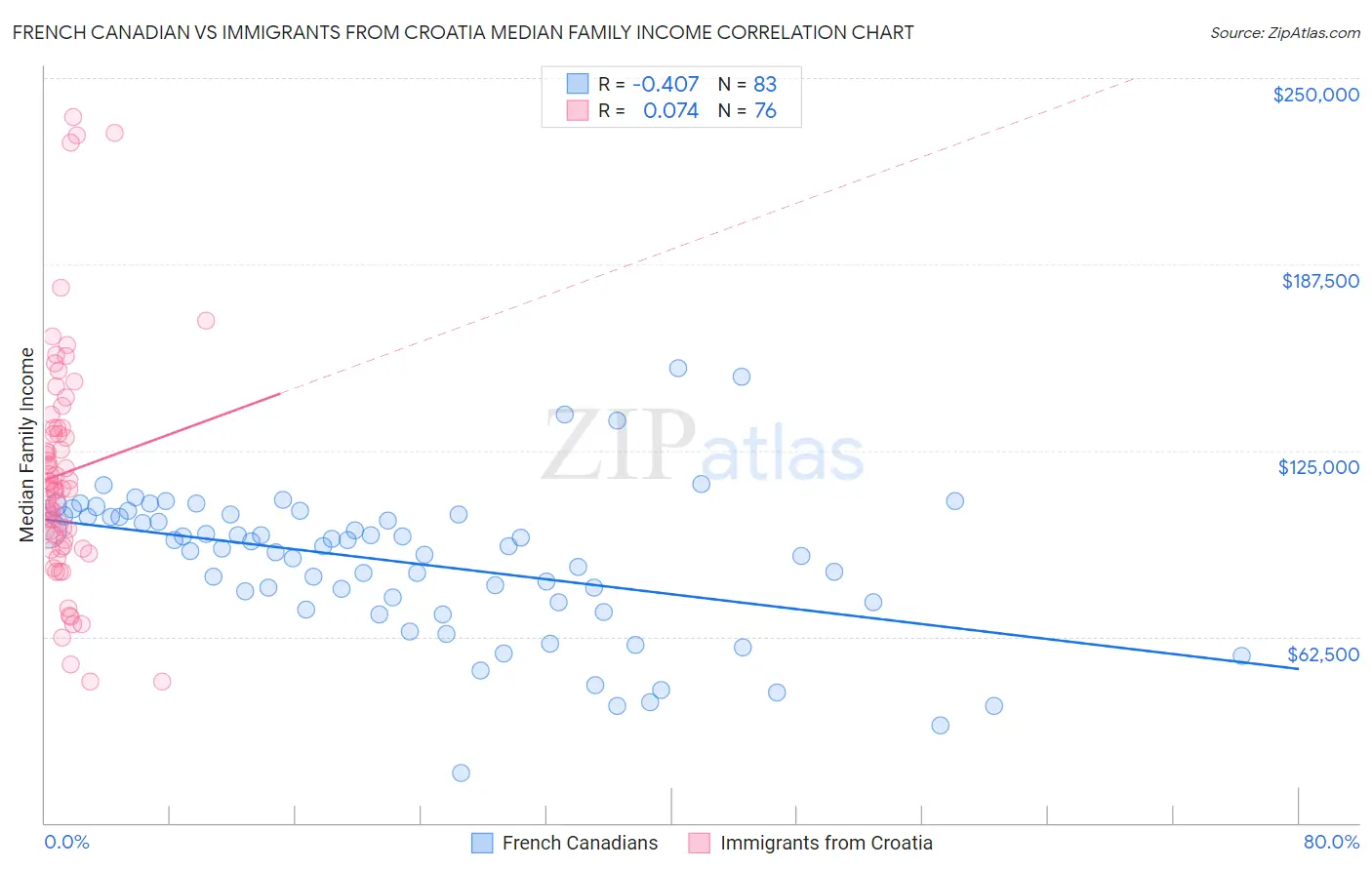 French Canadian vs Immigrants from Croatia Median Family Income