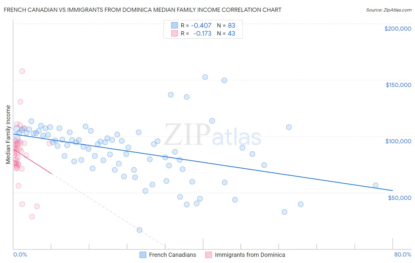 French Canadian vs Immigrants from Dominica Median Family Income