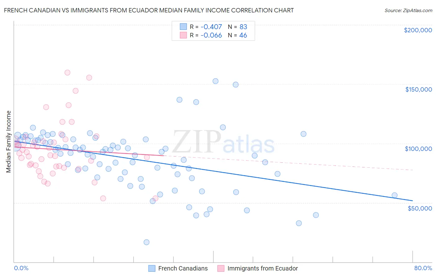 French Canadian vs Immigrants from Ecuador Median Family Income