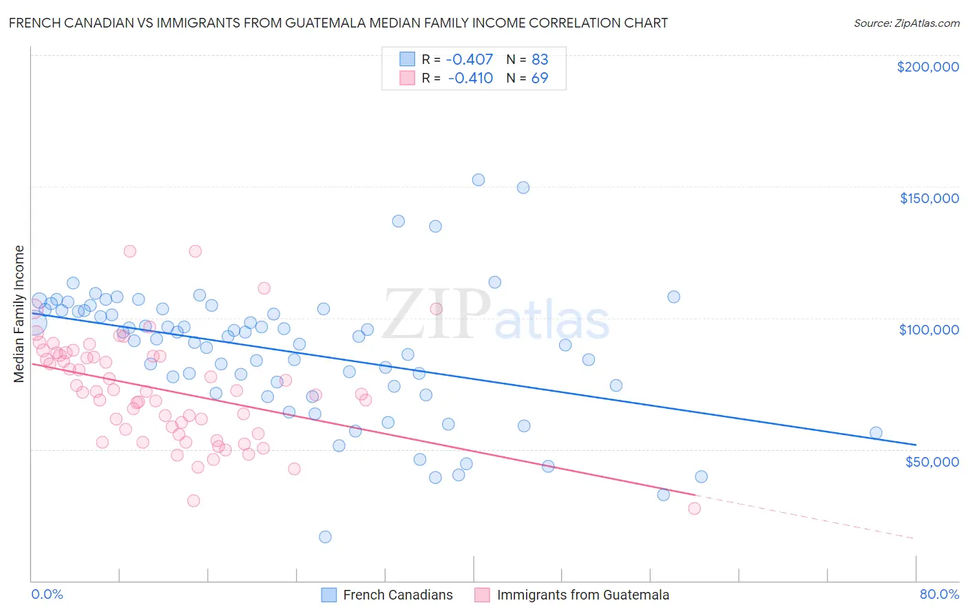 French Canadian vs Immigrants from Guatemala Median Family Income