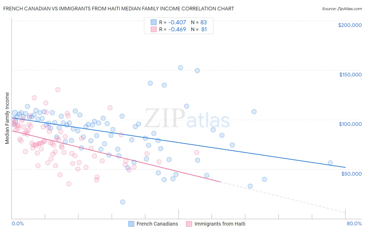 French Canadian vs Immigrants from Haiti Median Family Income