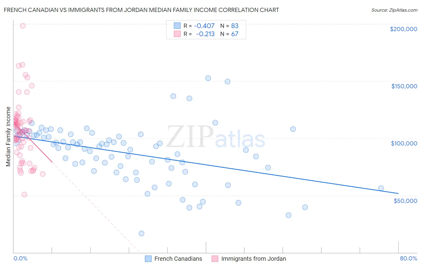 French Canadian vs Immigrants from Jordan Median Family Income