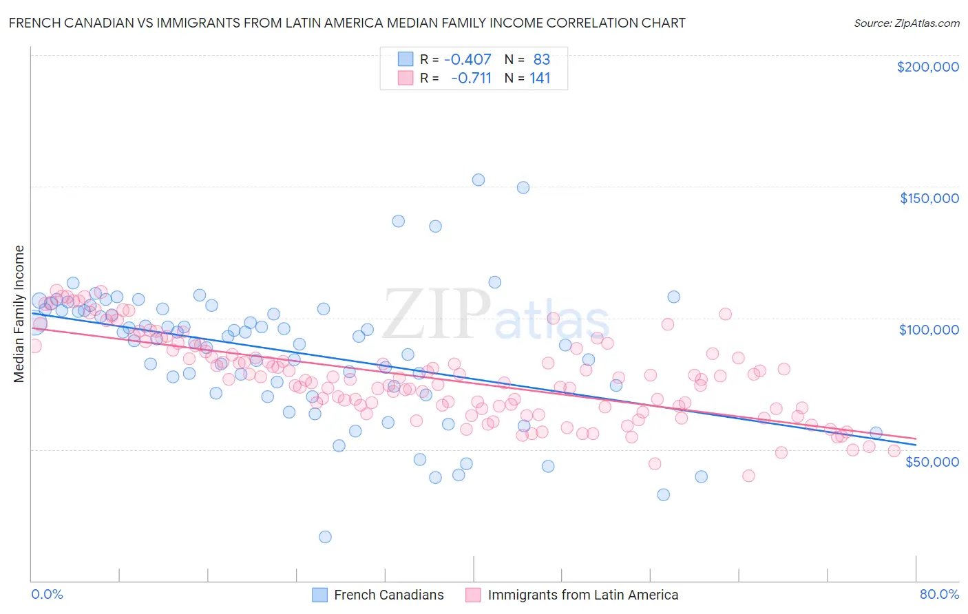 French Canadian vs Immigrants from Latin America Median Family Income