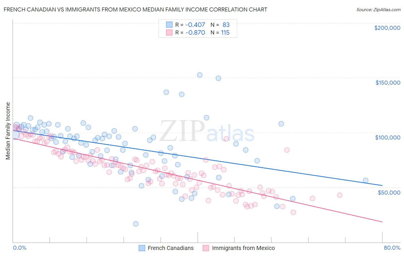 French Canadian vs Immigrants from Mexico Median Family Income