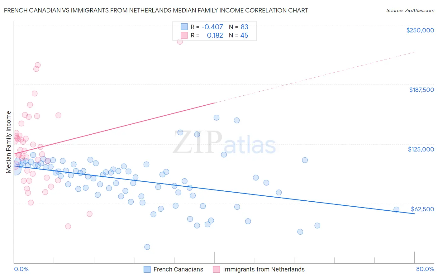 French Canadian vs Immigrants from Netherlands Median Family Income