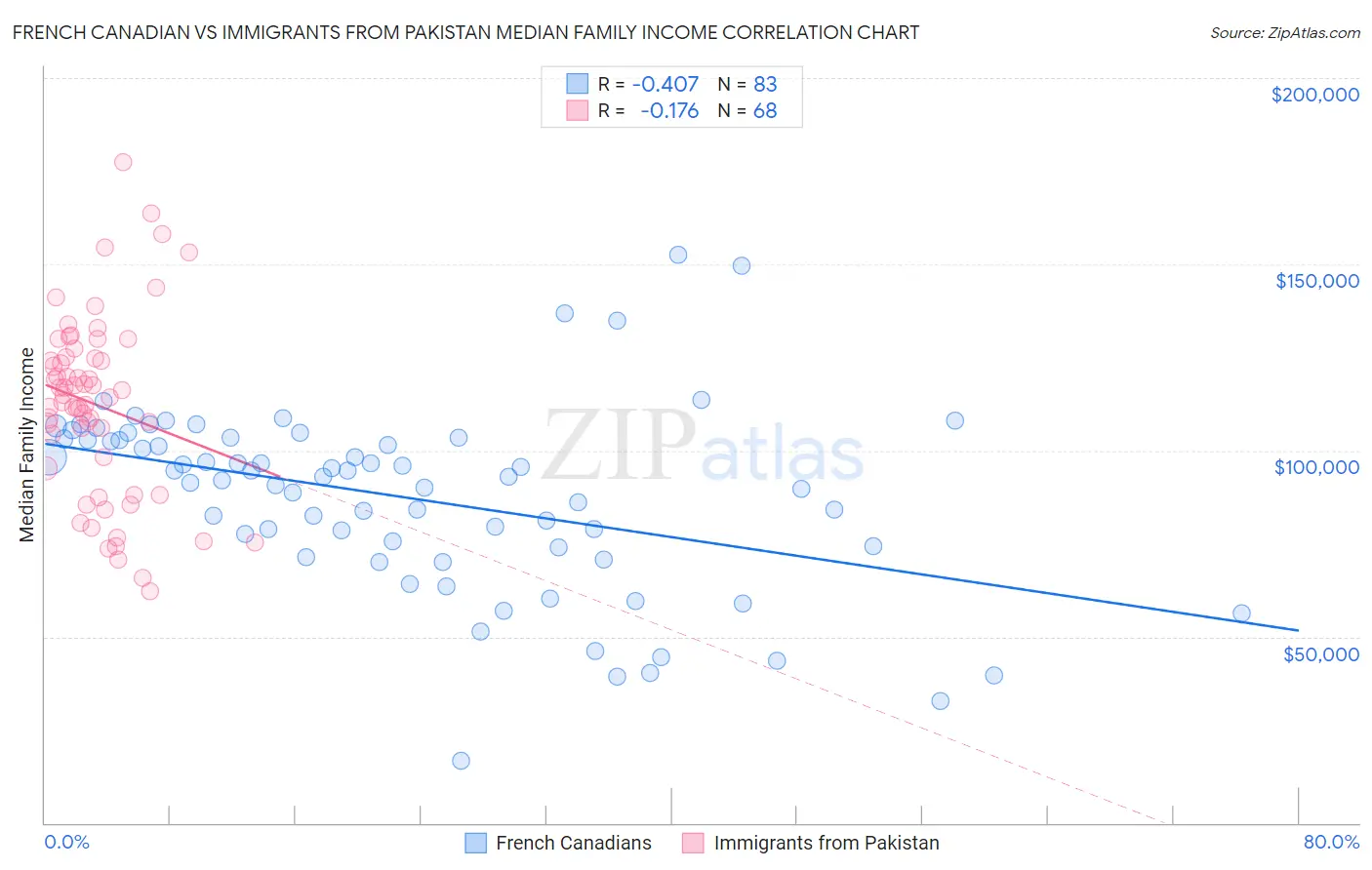 French Canadian vs Immigrants from Pakistan Median Family Income