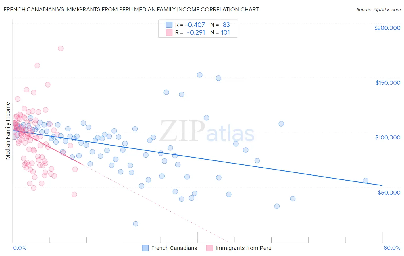 French Canadian vs Immigrants from Peru Median Family Income