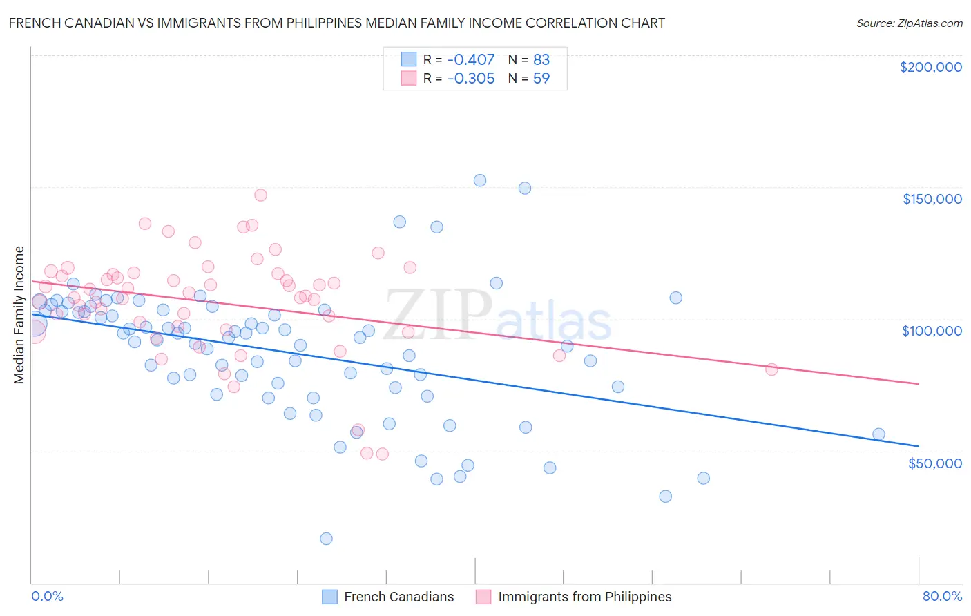 French Canadian vs Immigrants from Philippines Median Family Income