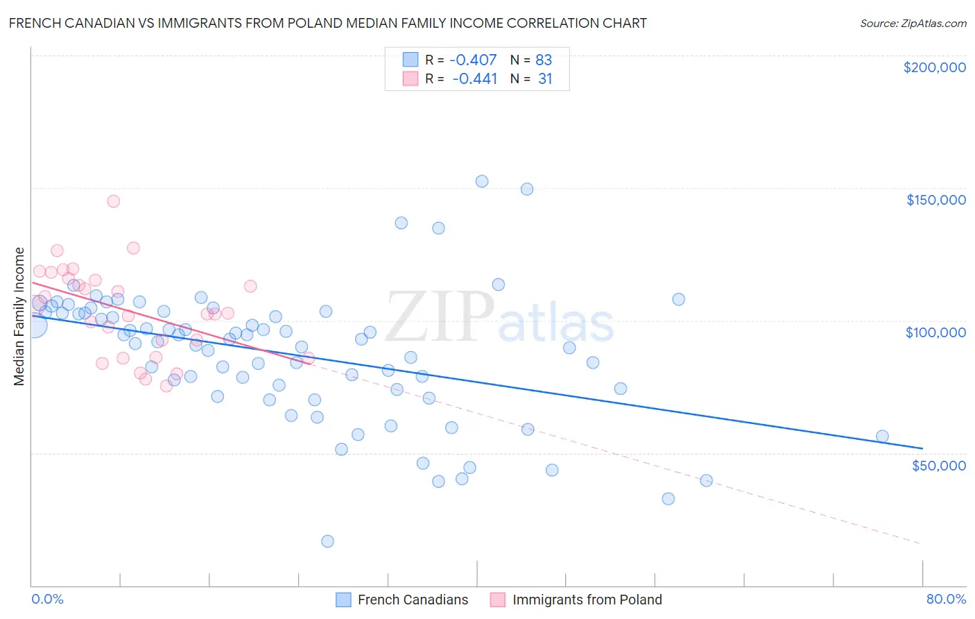 French Canadian vs Immigrants from Poland Median Family Income