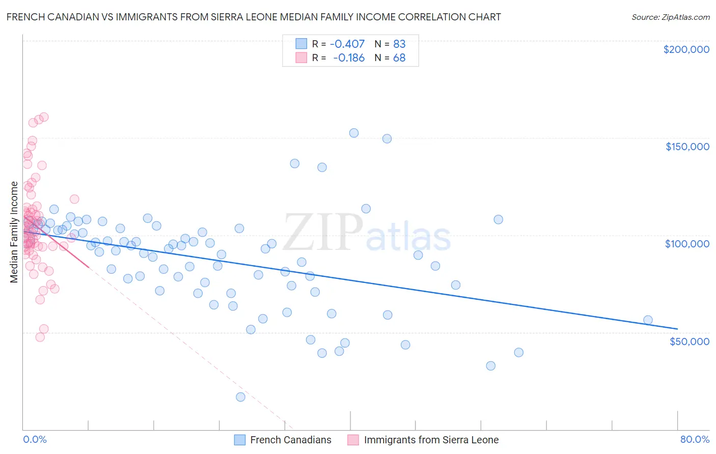 French Canadian vs Immigrants from Sierra Leone Median Family Income