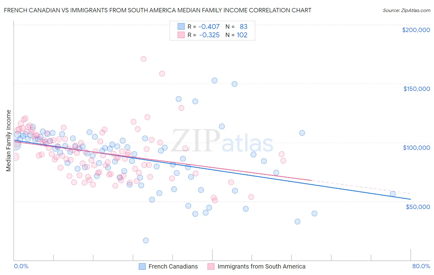 French Canadian vs Immigrants from South America Median Family Income