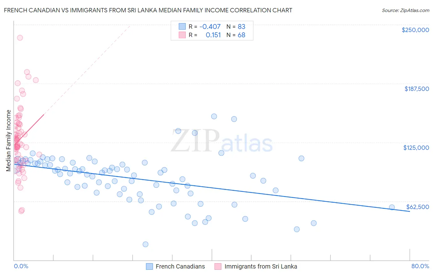 French Canadian vs Immigrants from Sri Lanka Median Family Income