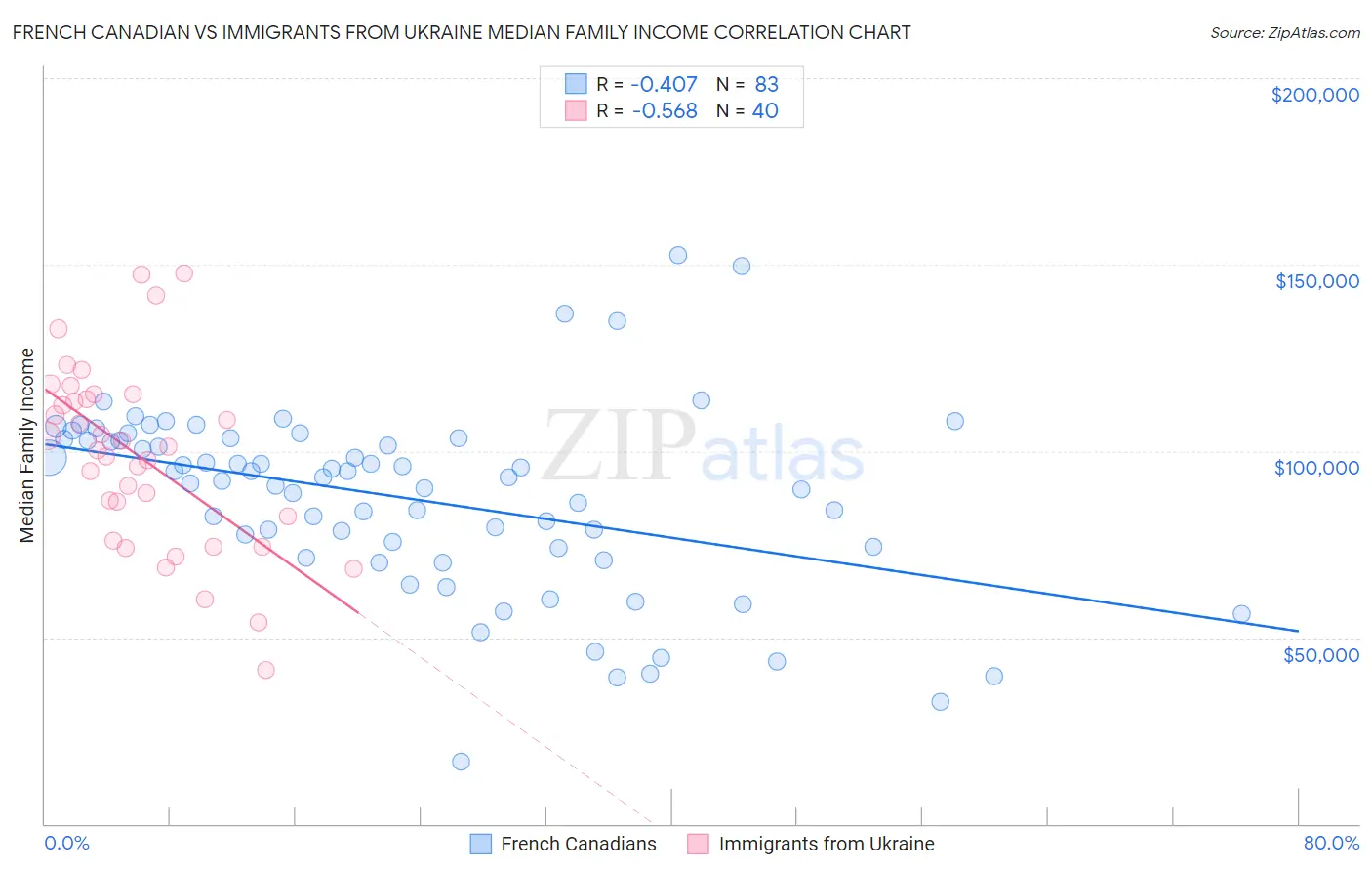 French Canadian vs Immigrants from Ukraine Median Family Income