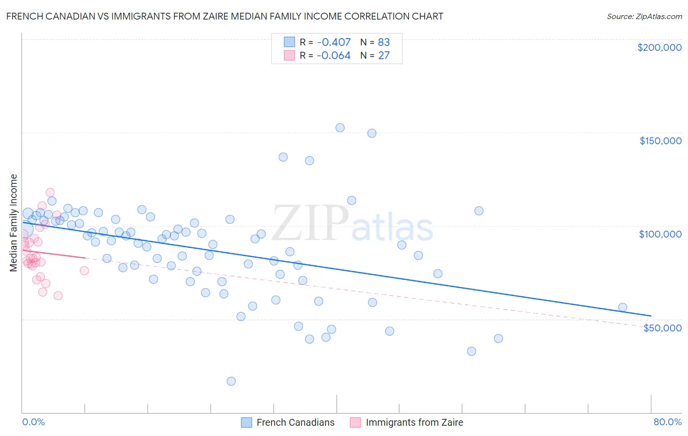 French Canadian vs Immigrants from Zaire Median Family Income