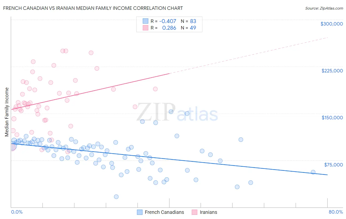 French Canadian vs Iranian Median Family Income