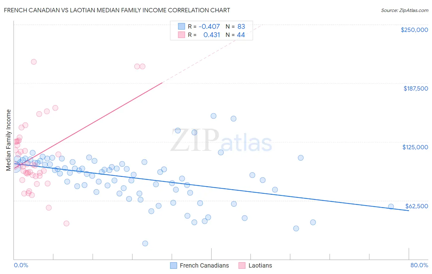French Canadian vs Laotian Median Family Income