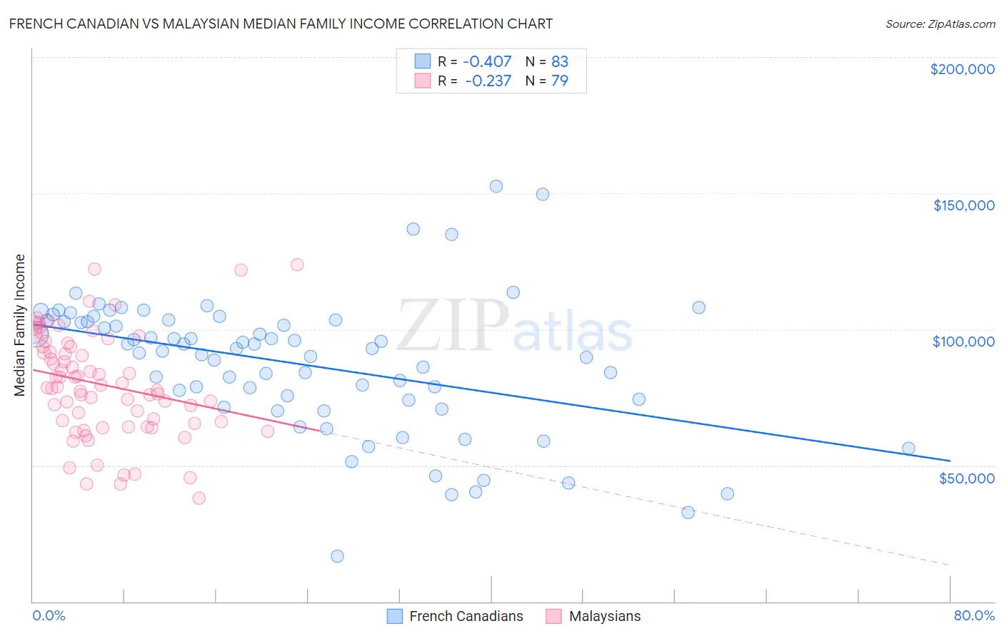 French Canadian vs Malaysian Median Family Income