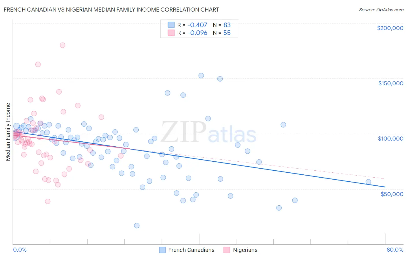 French Canadian vs Nigerian Median Family Income