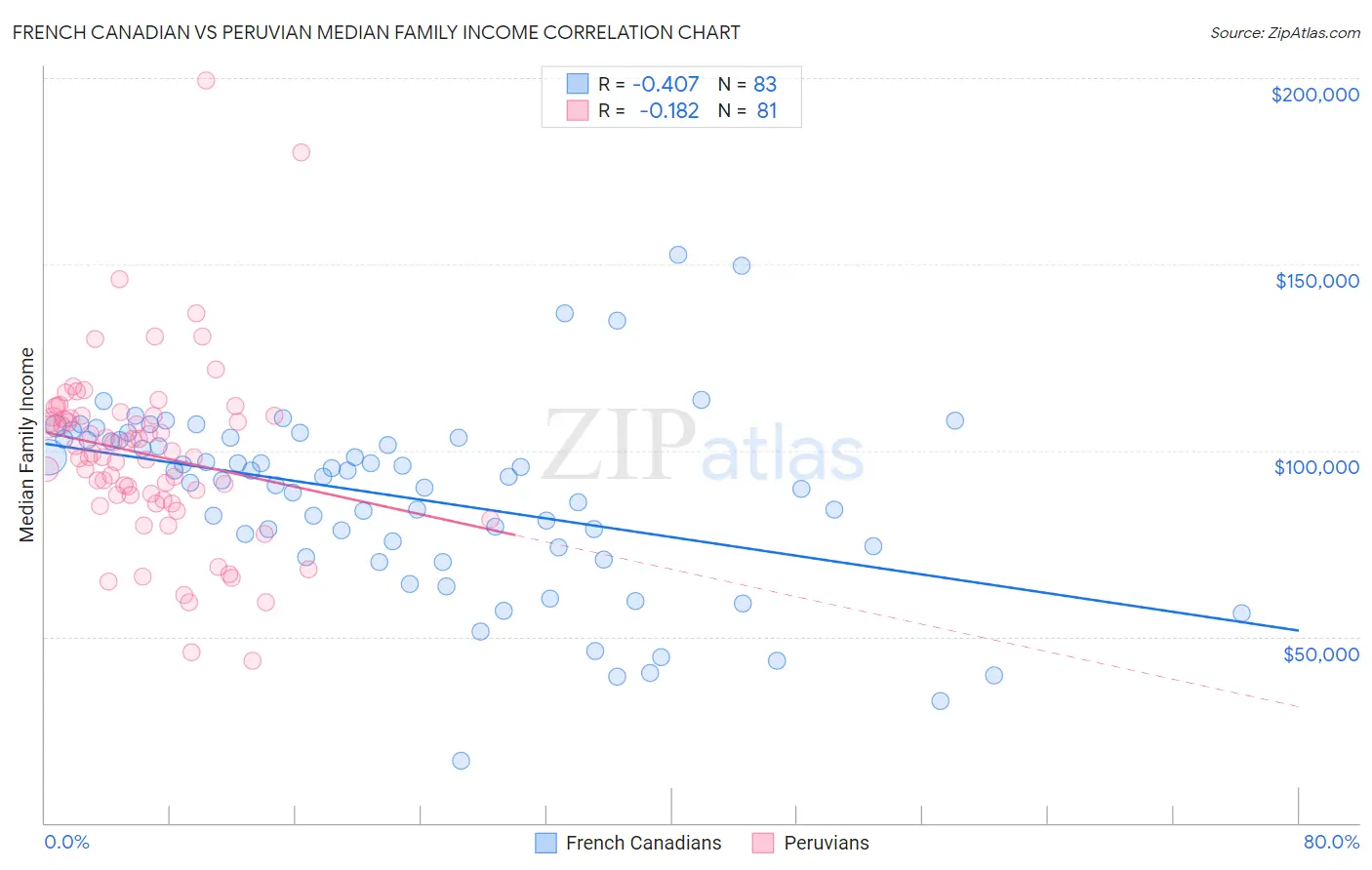 French Canadian vs Peruvian Median Family Income