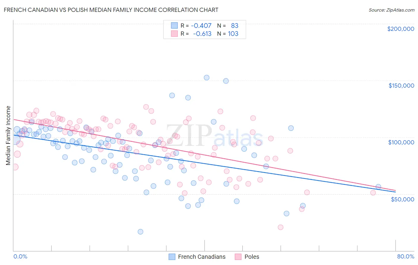 French Canadian vs Polish Median Family Income