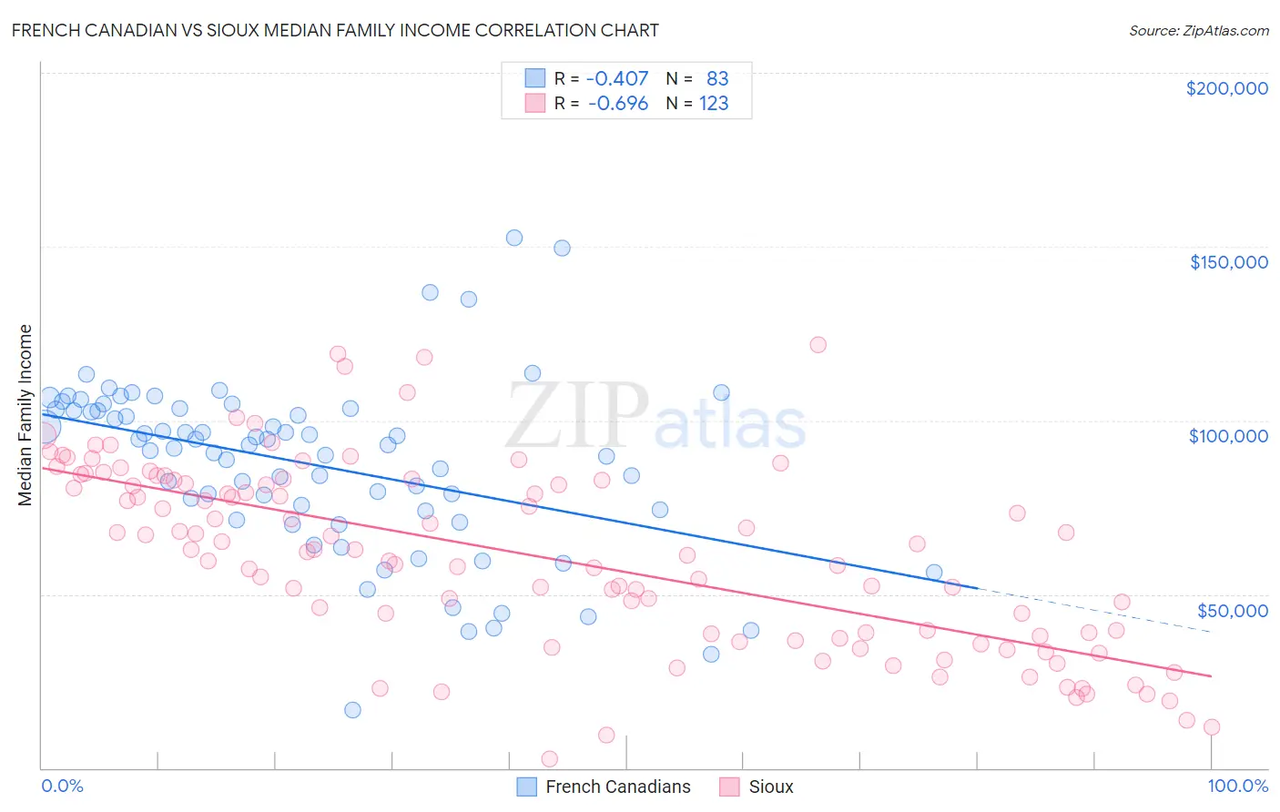 French Canadian vs Sioux Median Family Income