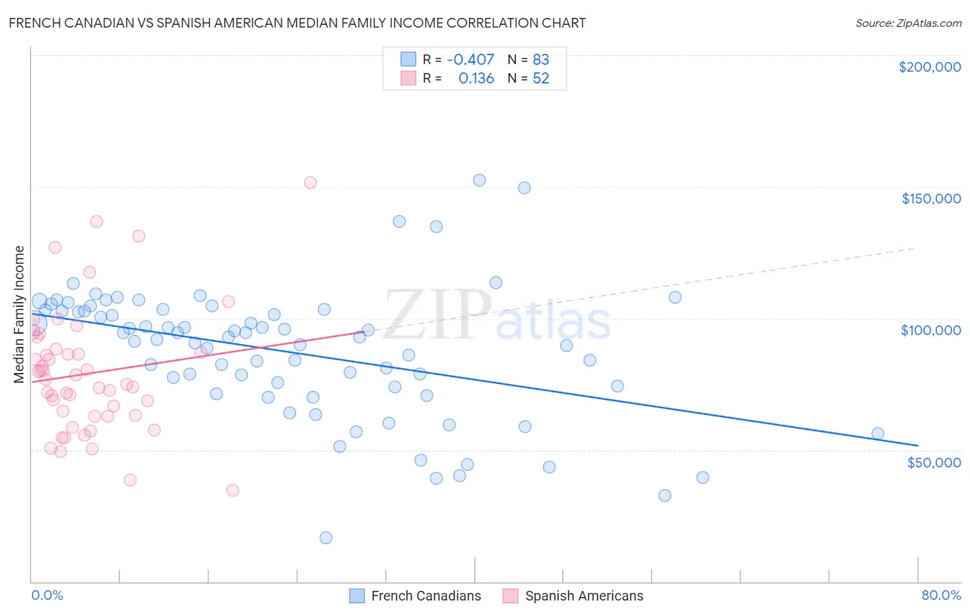 French Canadian vs Spanish American Median Family Income