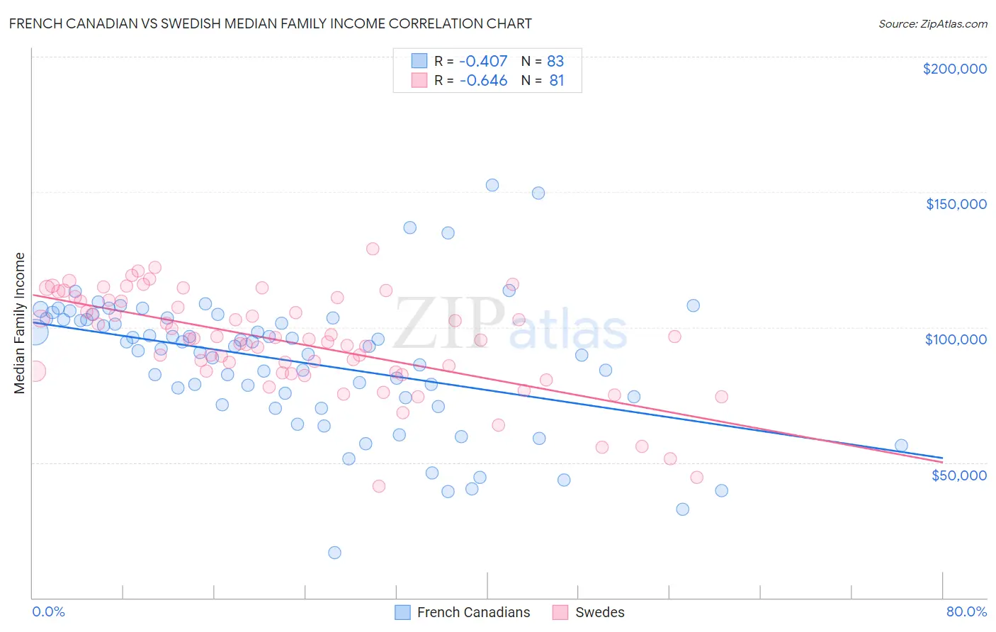 French Canadian vs Swedish Median Family Income