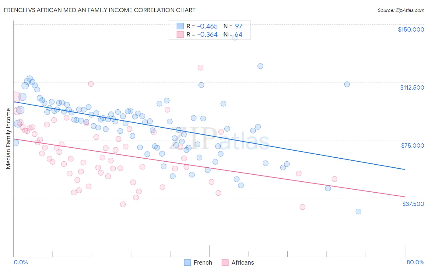 French vs African Median Family Income