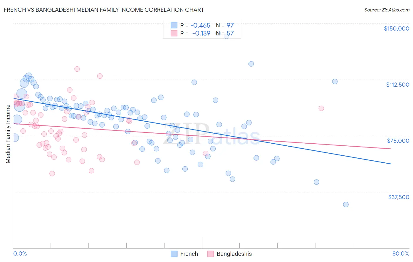 French vs Bangladeshi Median Family Income