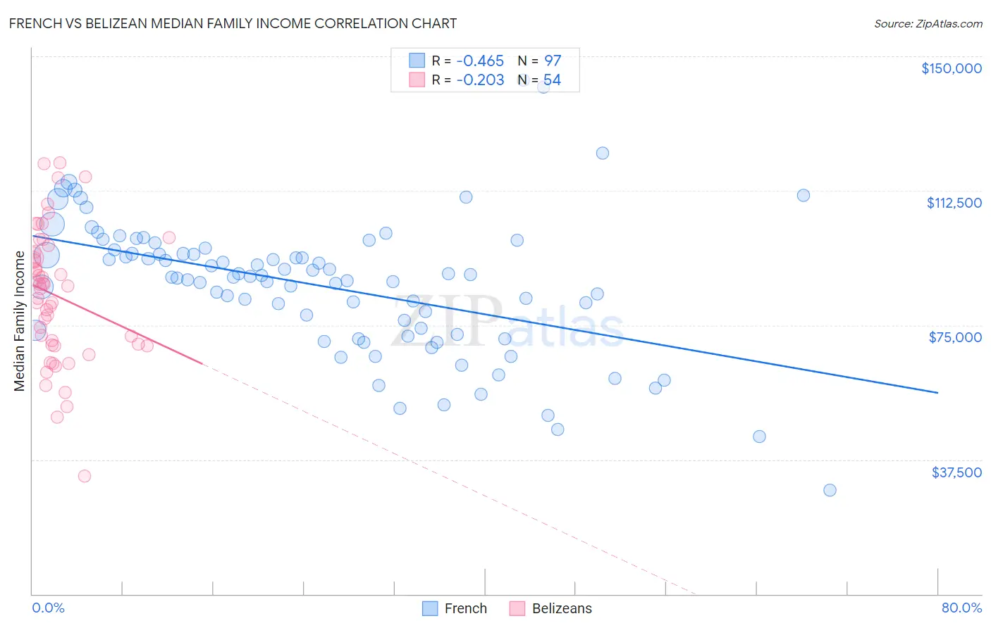 French vs Belizean Median Family Income