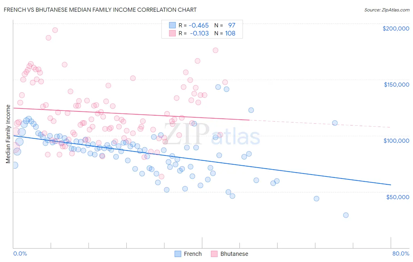 French vs Bhutanese Median Family Income