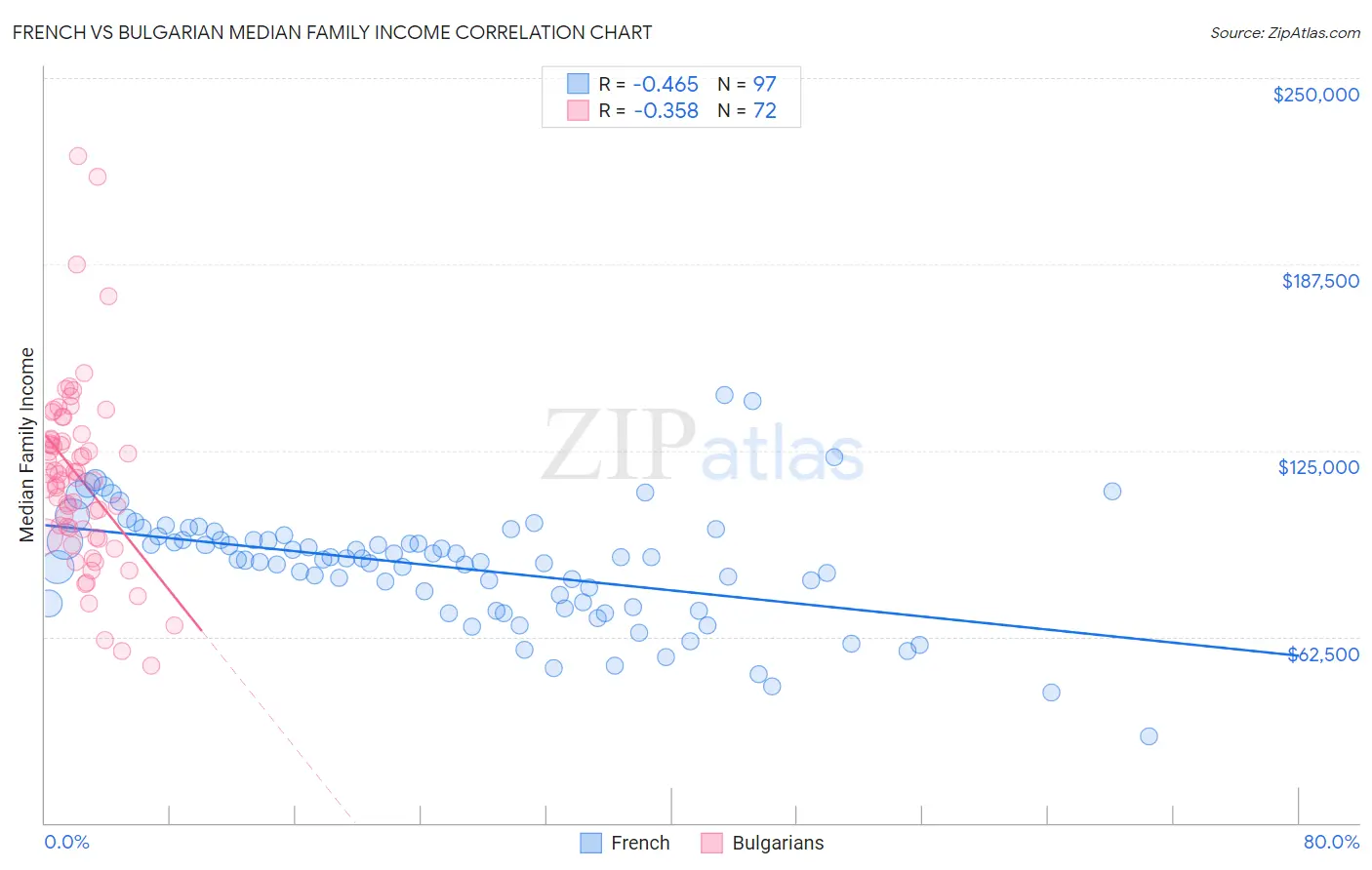 French vs Bulgarian Median Family Income