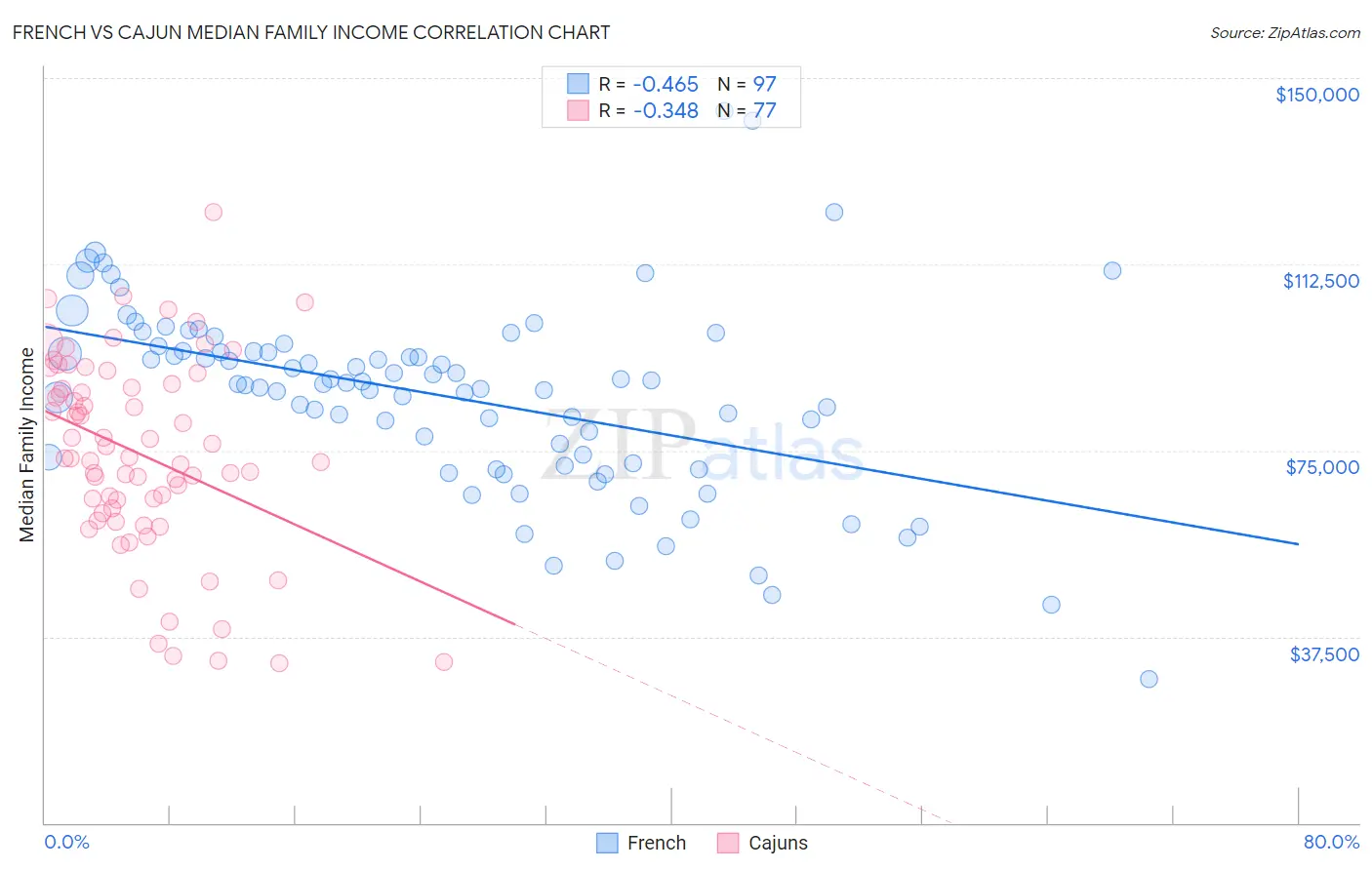 French vs Cajun Median Family Income