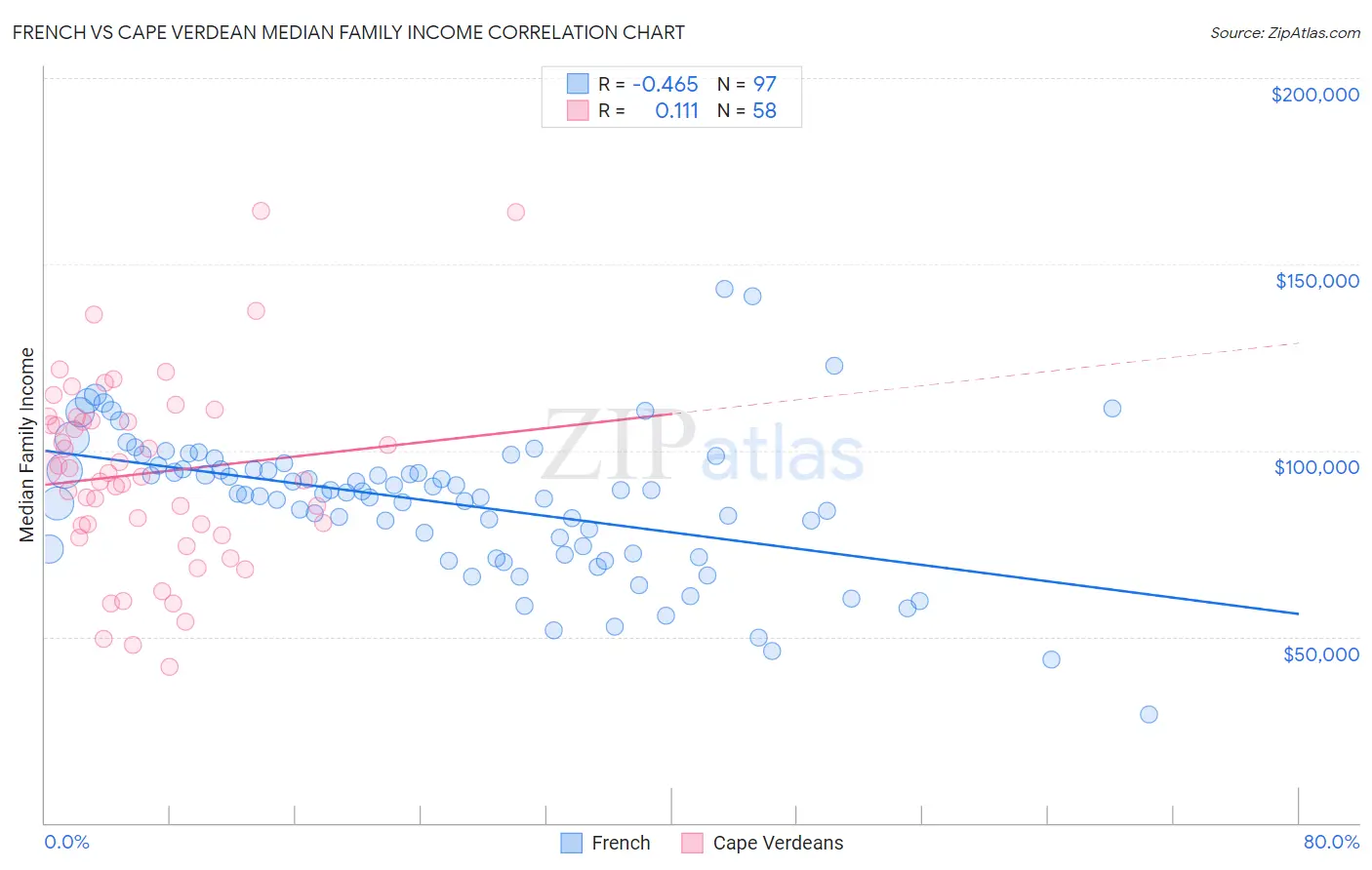 French vs Cape Verdean Median Family Income