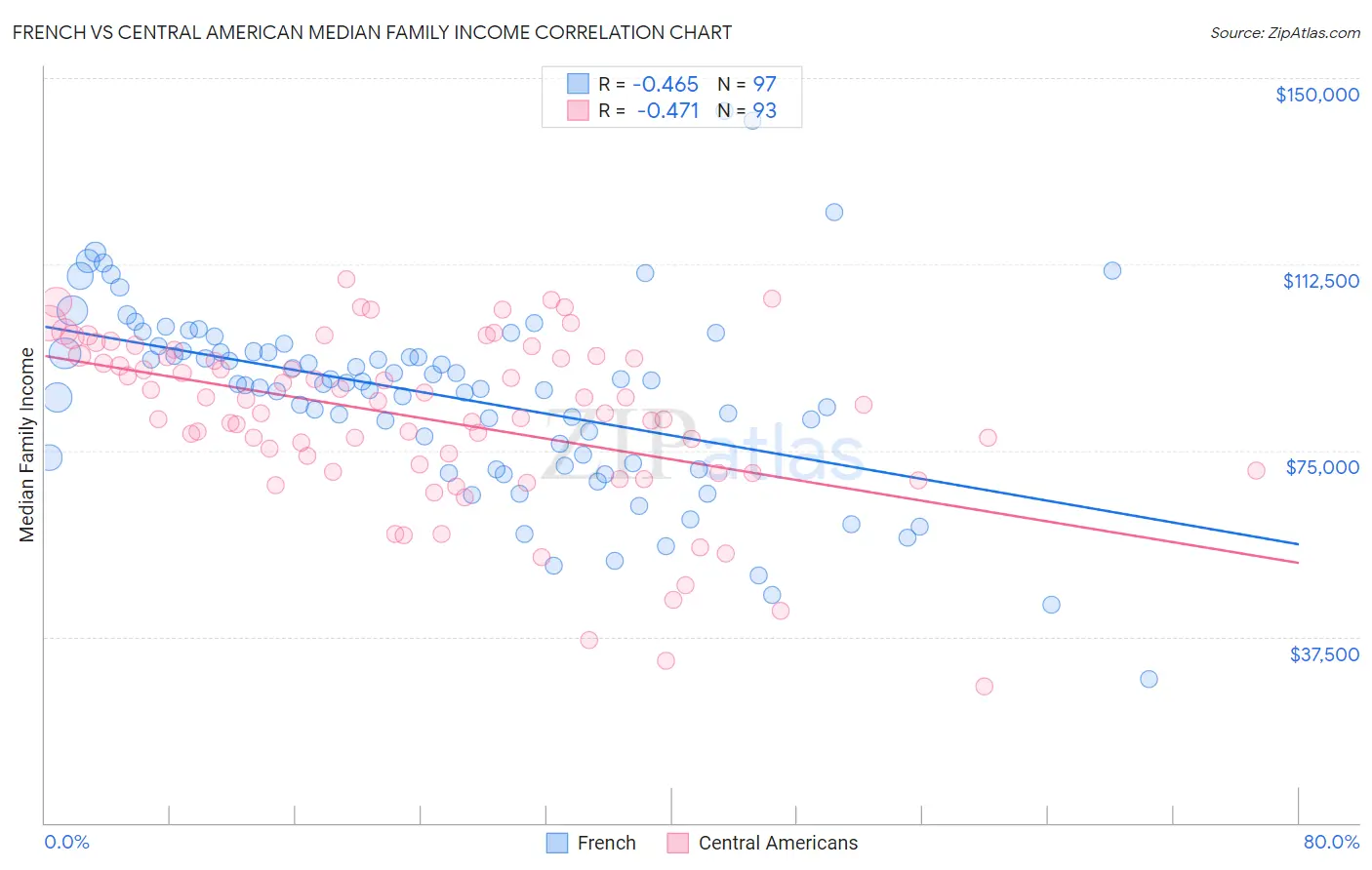 French vs Central American Median Family Income