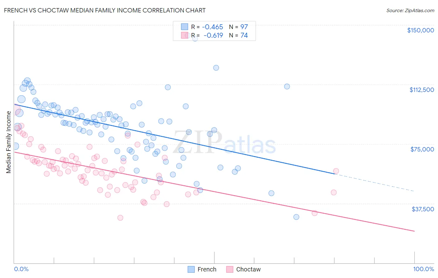 French vs Choctaw Median Family Income