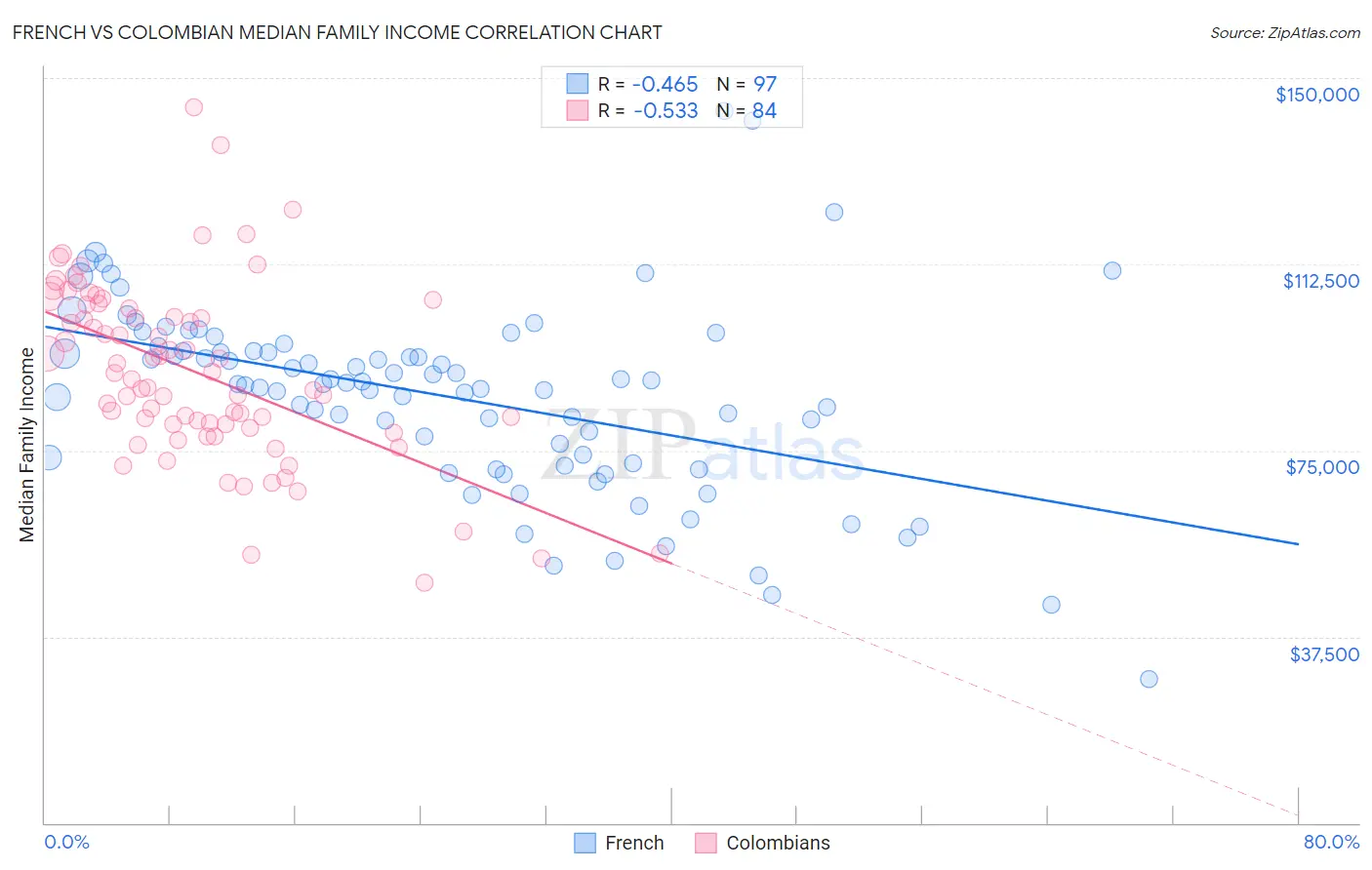 French vs Colombian Median Family Income