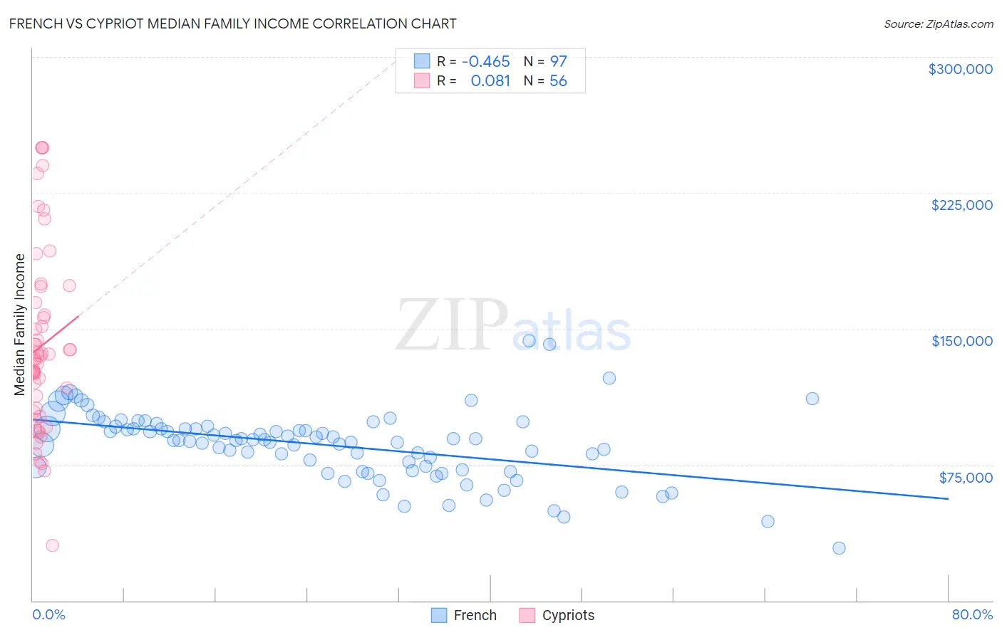 French vs Cypriot Median Family Income