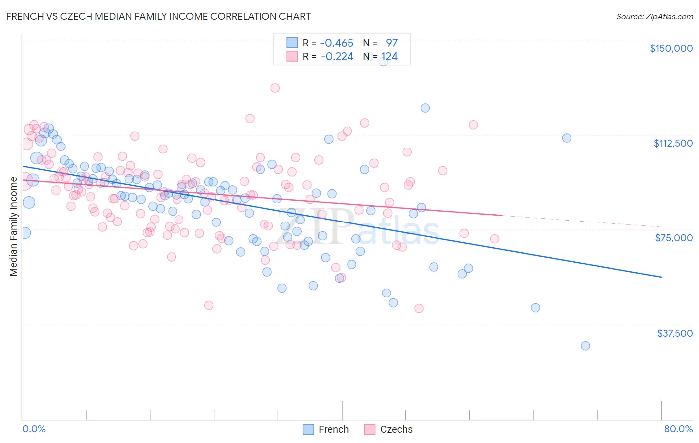 French vs Czech Median Family Income