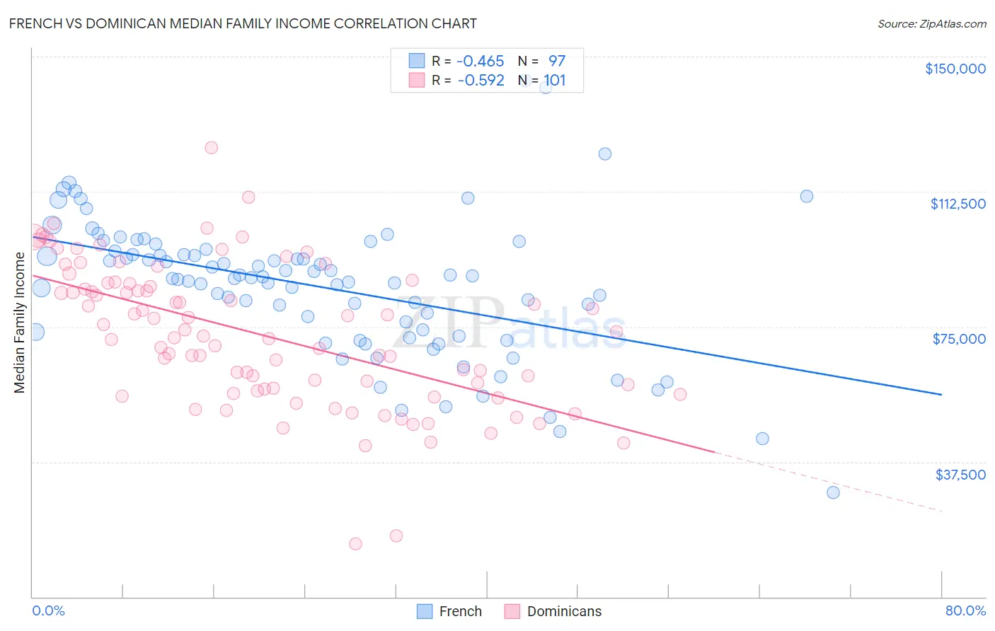 French vs Dominican Median Family Income