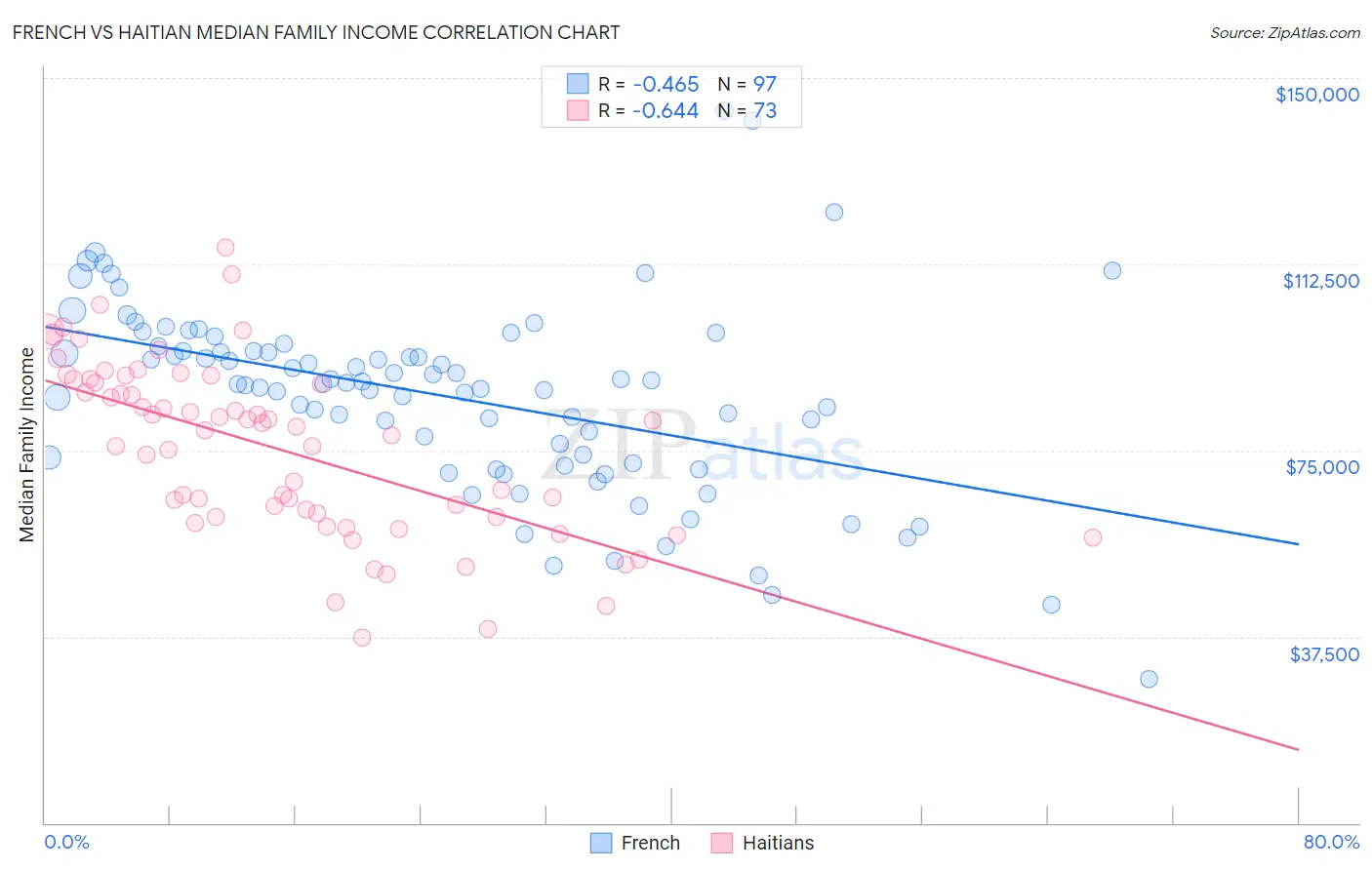 French vs Haitian Median Family Income