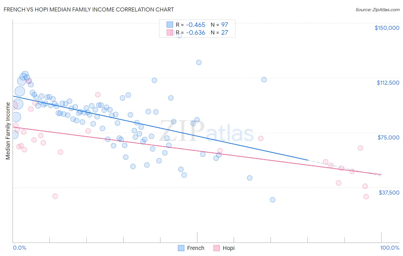 French vs Hopi Median Family Income