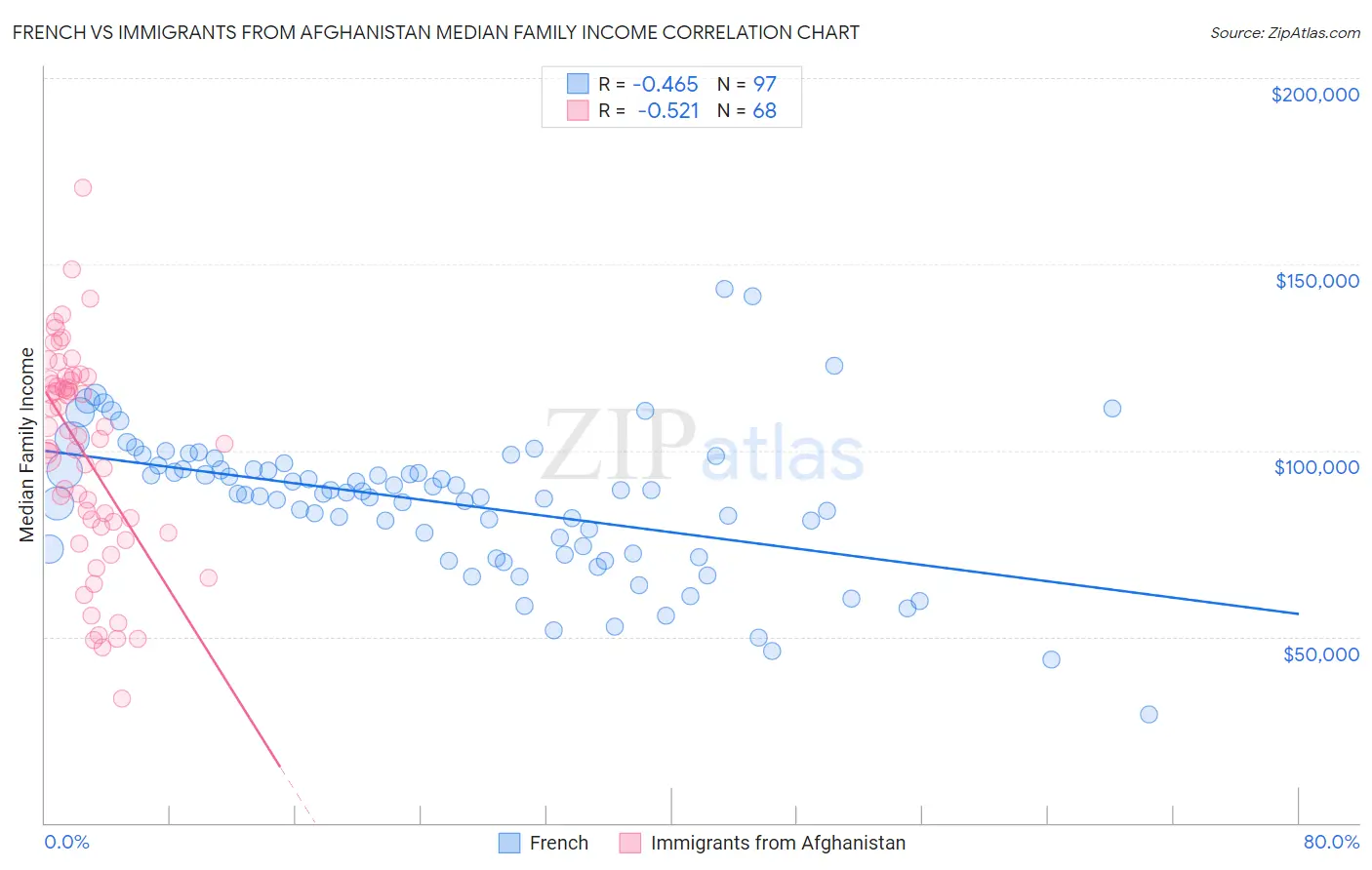 French vs Immigrants from Afghanistan Median Family Income