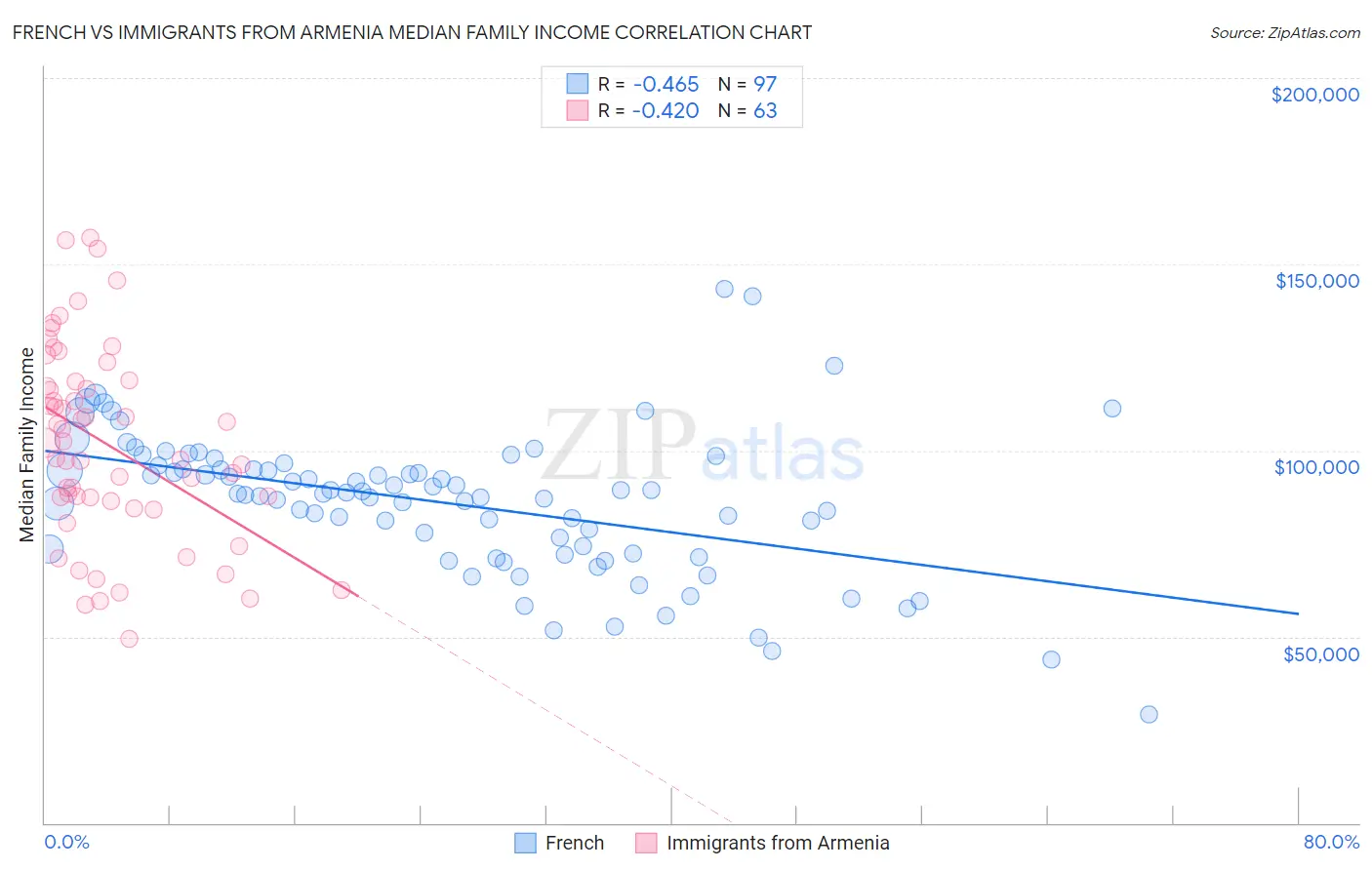 French vs Immigrants from Armenia Median Family Income