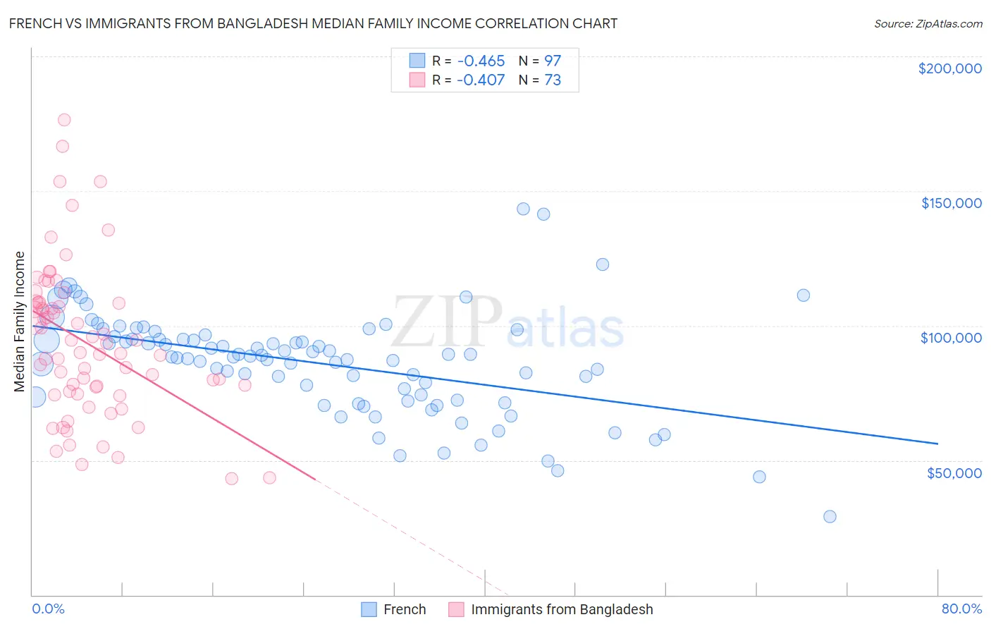 French vs Immigrants from Bangladesh Median Family Income